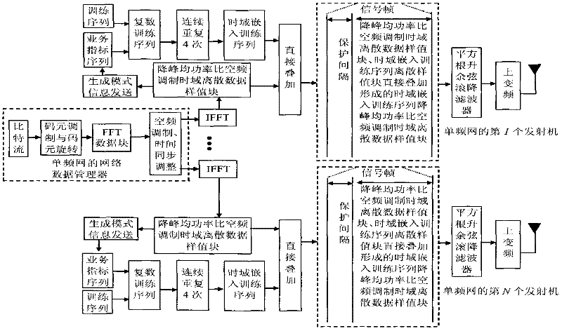 A framing modulation method of mobile multimedia broadcasting signal in single frequency network