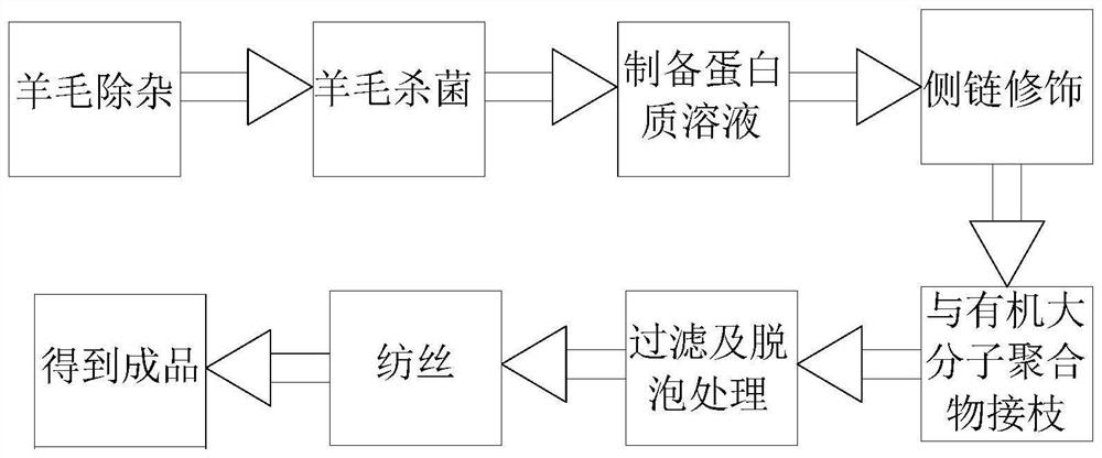 Production method of sheep protein fibers