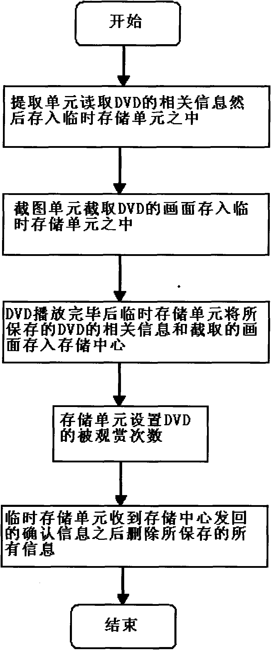 Portable DVD system and portable DVD method for saving watching record of user