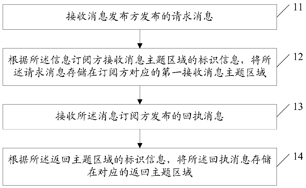 Communication method, system and message server