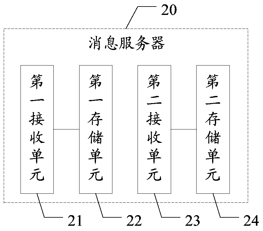 Communication method, system and message server