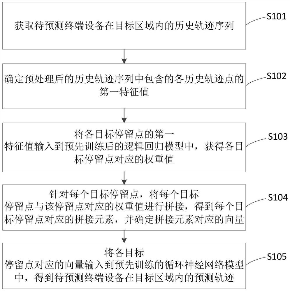 Method and device for predicting mobile trajectory of terminal equipment