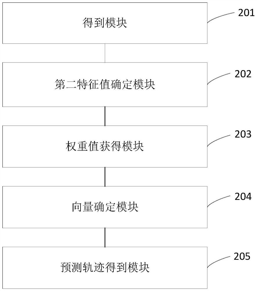 Method and device for predicting mobile trajectory of terminal equipment