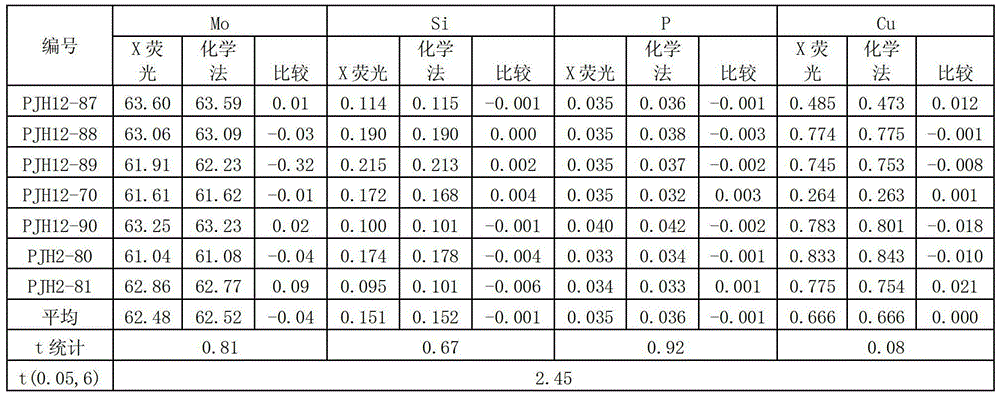 Molten sample preparation method of molybdenum, manganese, vanadium or chromium iron alloy sample for X-ray fluorescence spectroscopy