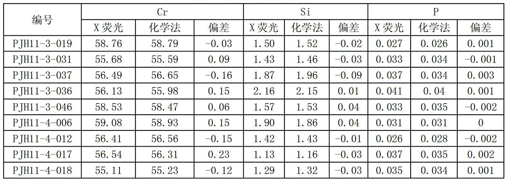 Molten sample preparation method of molybdenum, manganese, vanadium or chromium iron alloy sample for X-ray fluorescence spectroscopy