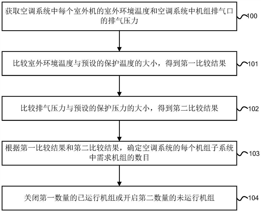 Air conditioning system and its control method, device and equipment