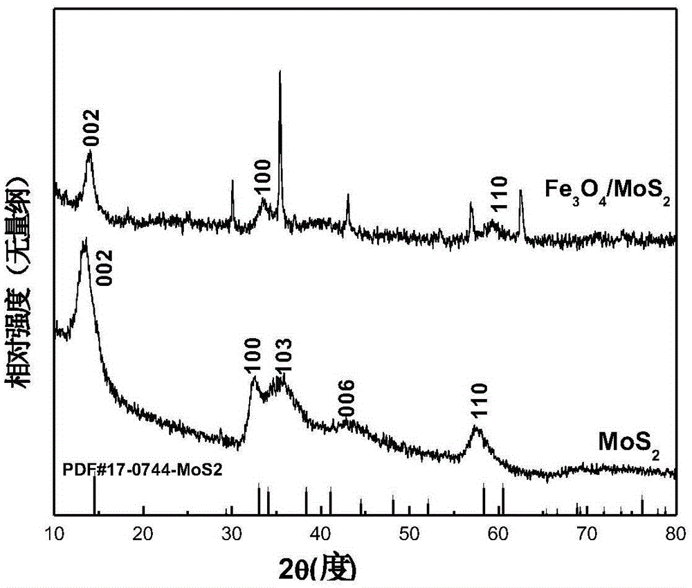 Preparation method of anode material Fe3O4/MoS2 for lithium ion battery