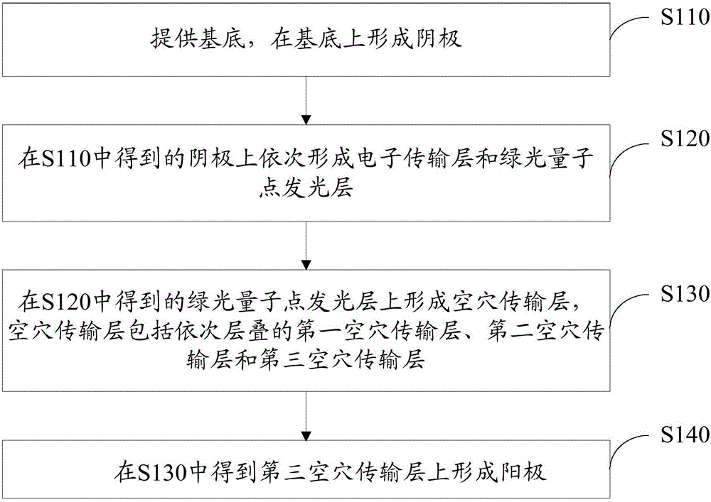 Inverted green light quantum dot film electroluminescence device