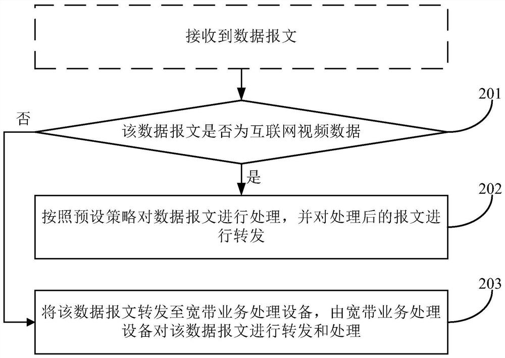 A message forwarding method and device