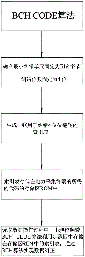 Error correction method used for NAND-FLASH-adopted electric power acquisition terminal