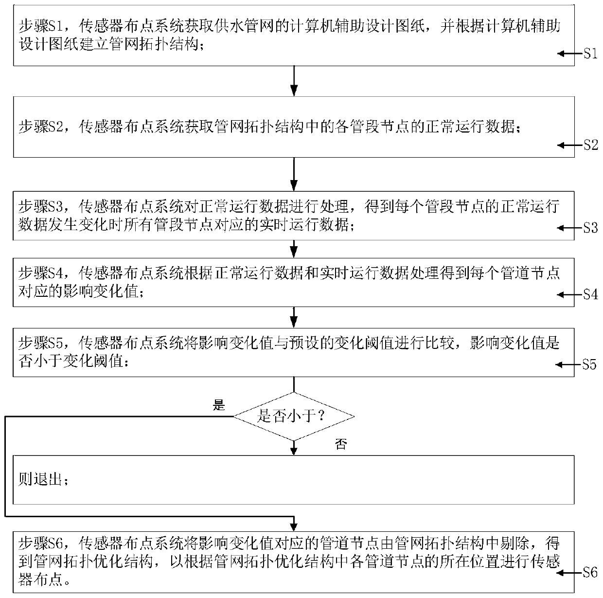 Sensor distribution system and method for water supply pipe network