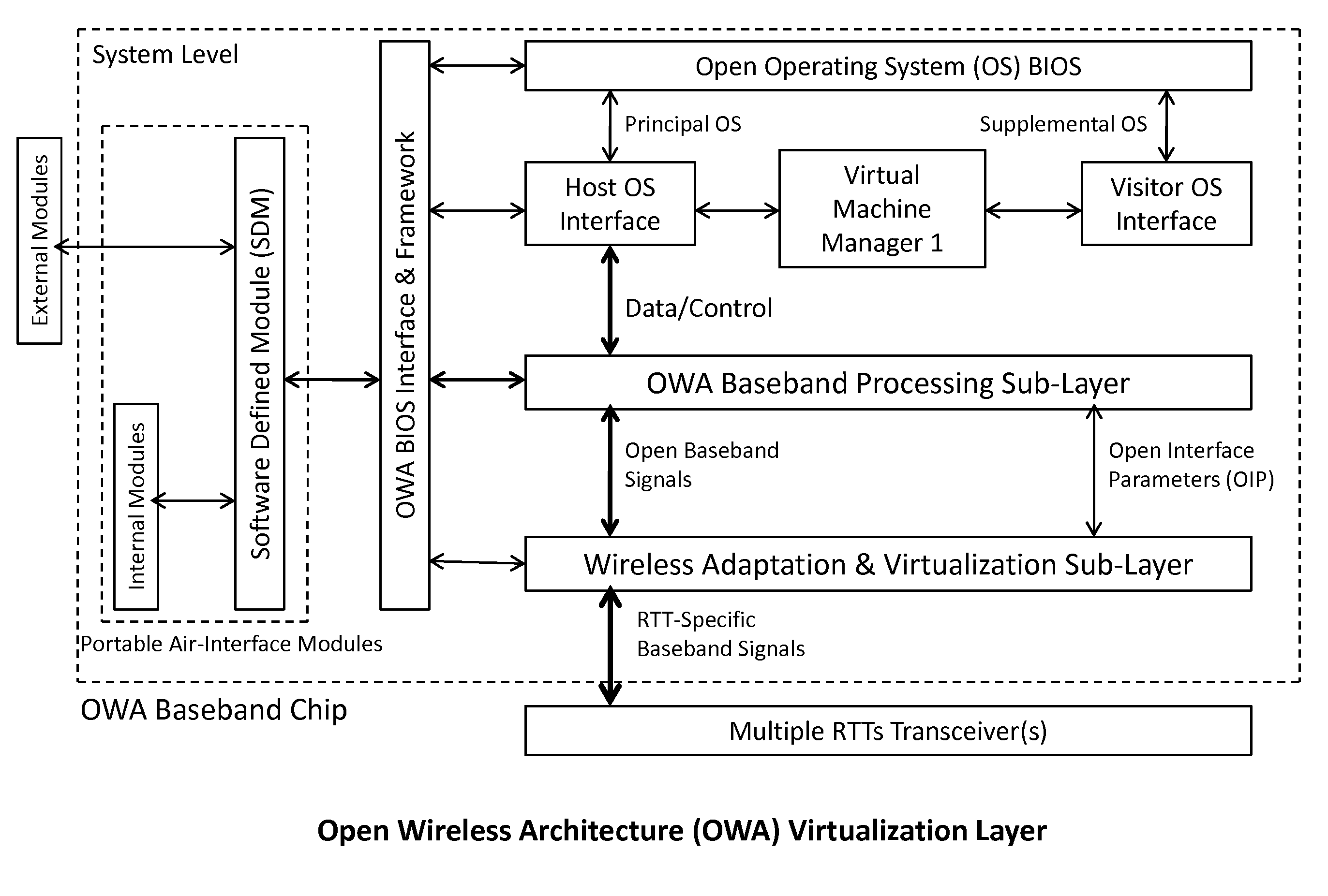 Open wireless architecture virtualization system for wireless mobile terminal device
