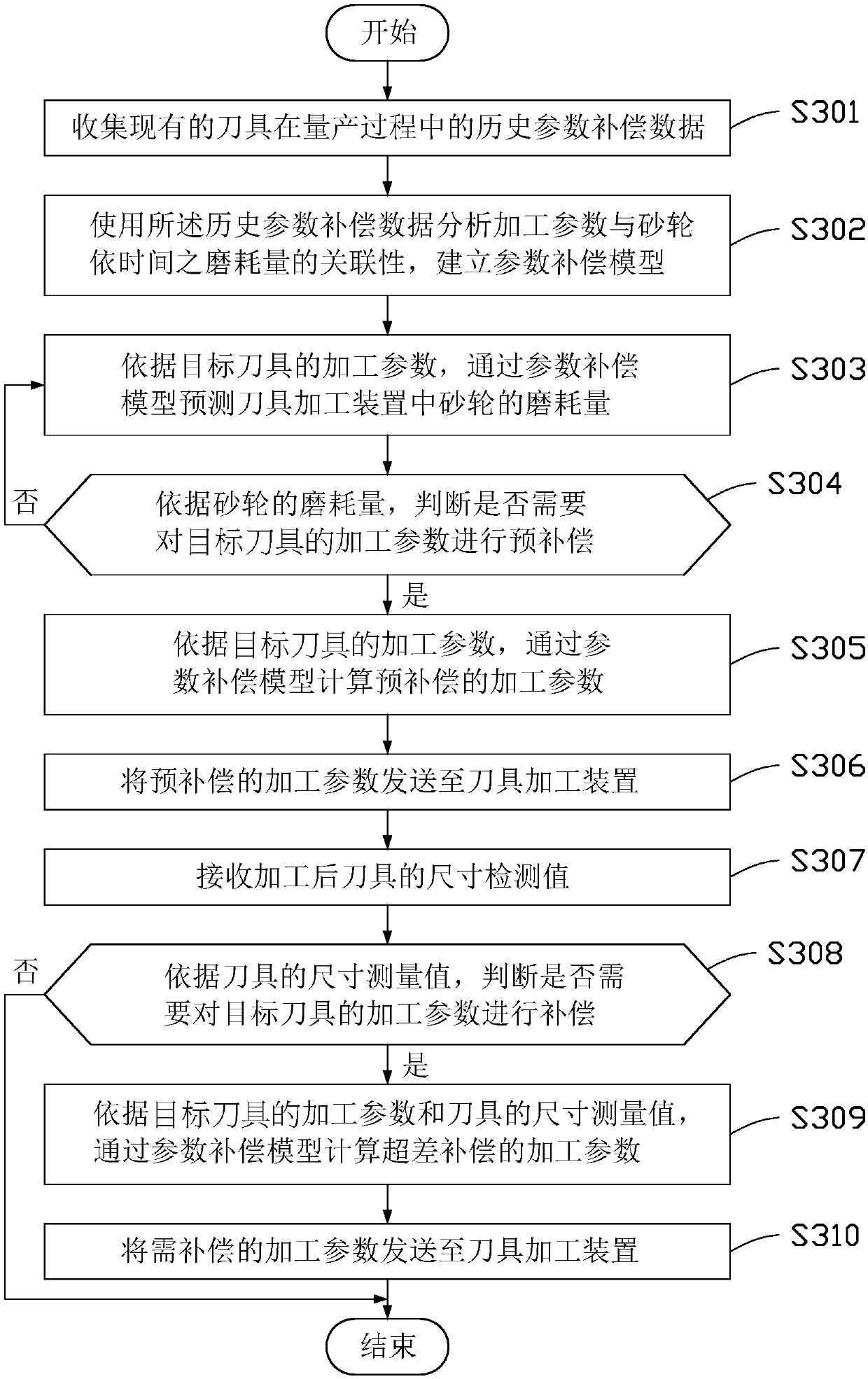 Compensation device and compensation method for cutter machining parameters
