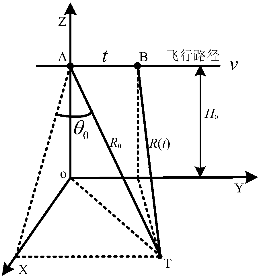 A Large Forward Squint Synthetic Aperture Radar Imaging Method