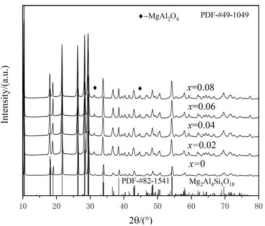 Cordierite microwave dielectric material with ultralow dielectric constant and near-zero temperature coefficient of resonance frequency and preparation method of cordierite microwave dielectric material