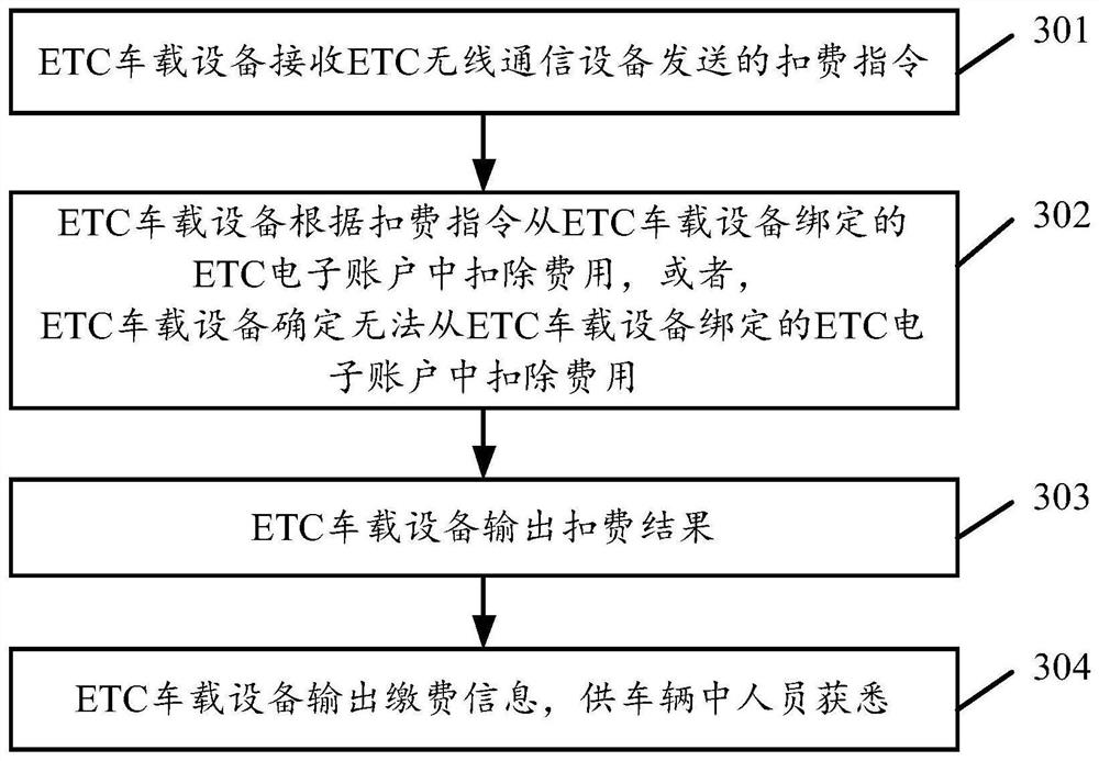 Fee deduction information management method based on ETC vehicle-mounted equipment and ETC vehicle-mounted equipment