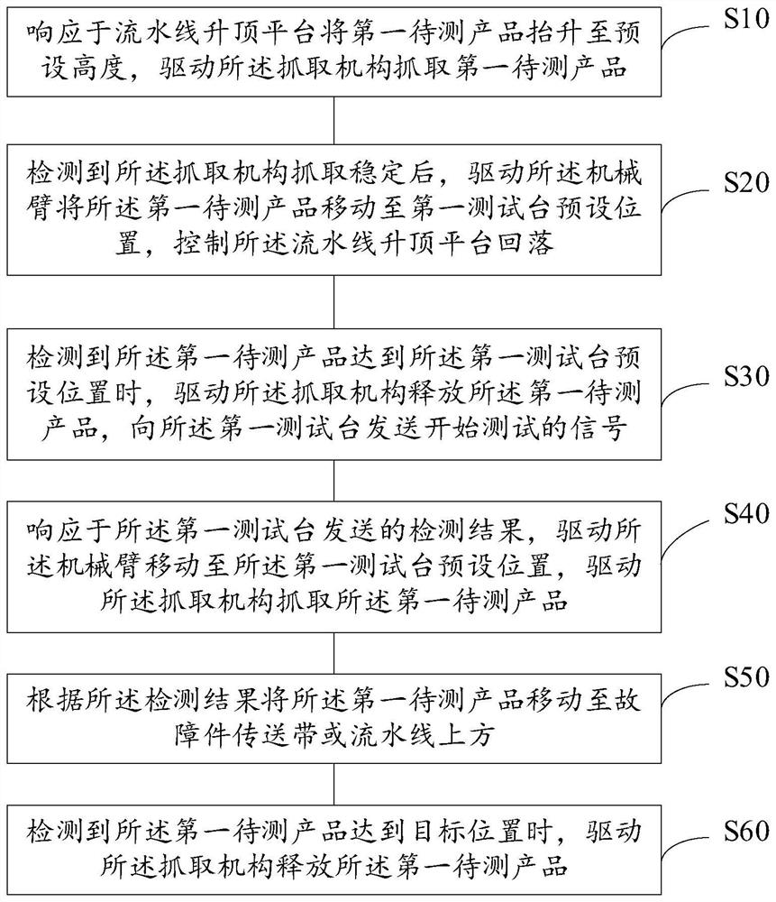 Automatic performance detection method and control device, industrial robot and storage medium