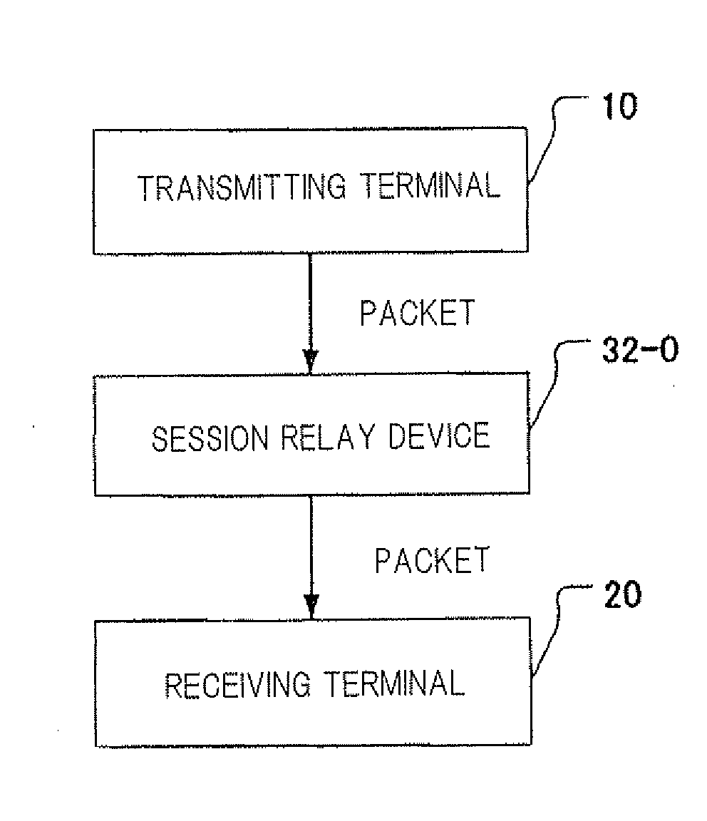 Session relay device and session relay method