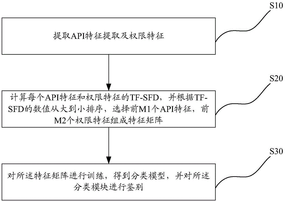 Android malicious software detection system and method