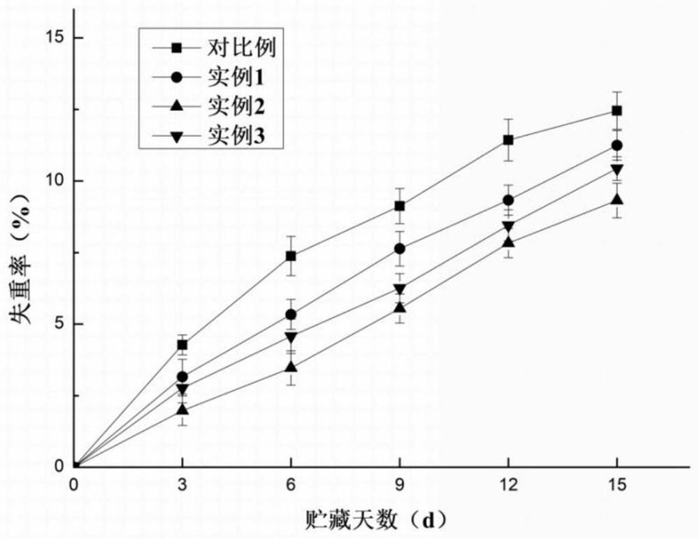 Preparation method and use method of pteridium aquilinum fresh-keeping coating liquid