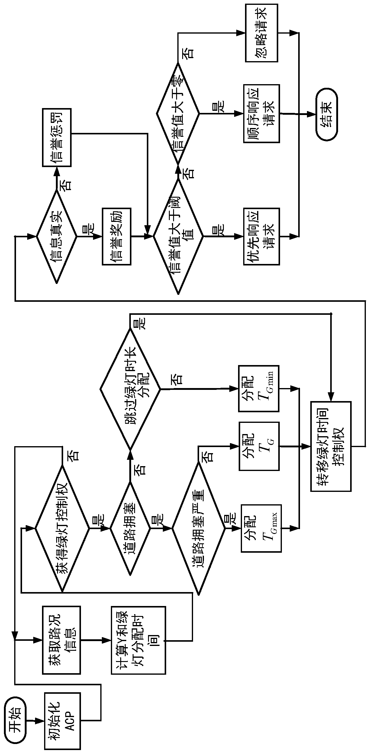 A security dynamic control method for intelligent traffic lights based on consortium blockchain technology