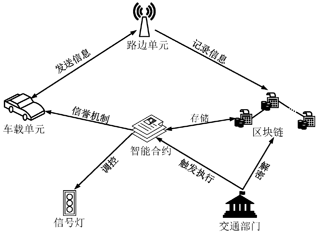 A security dynamic control method for intelligent traffic lights based on consortium blockchain technology