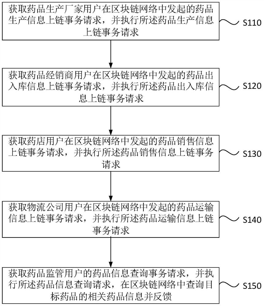 Drug traceability method and device based on blockchain, server and medium