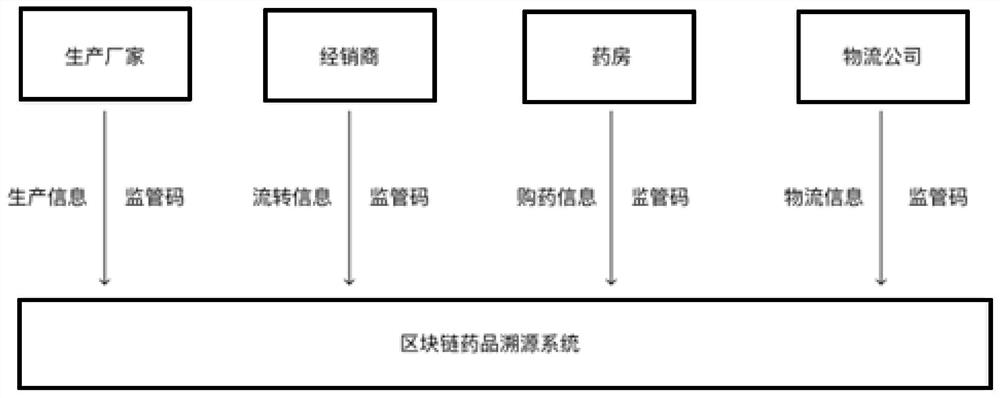 Drug traceability method and device based on blockchain, server and medium