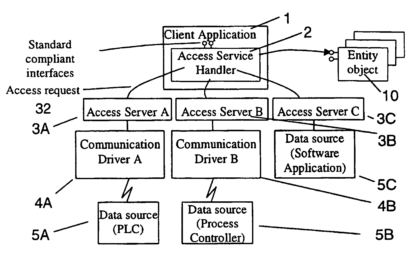 Data access method for a control system