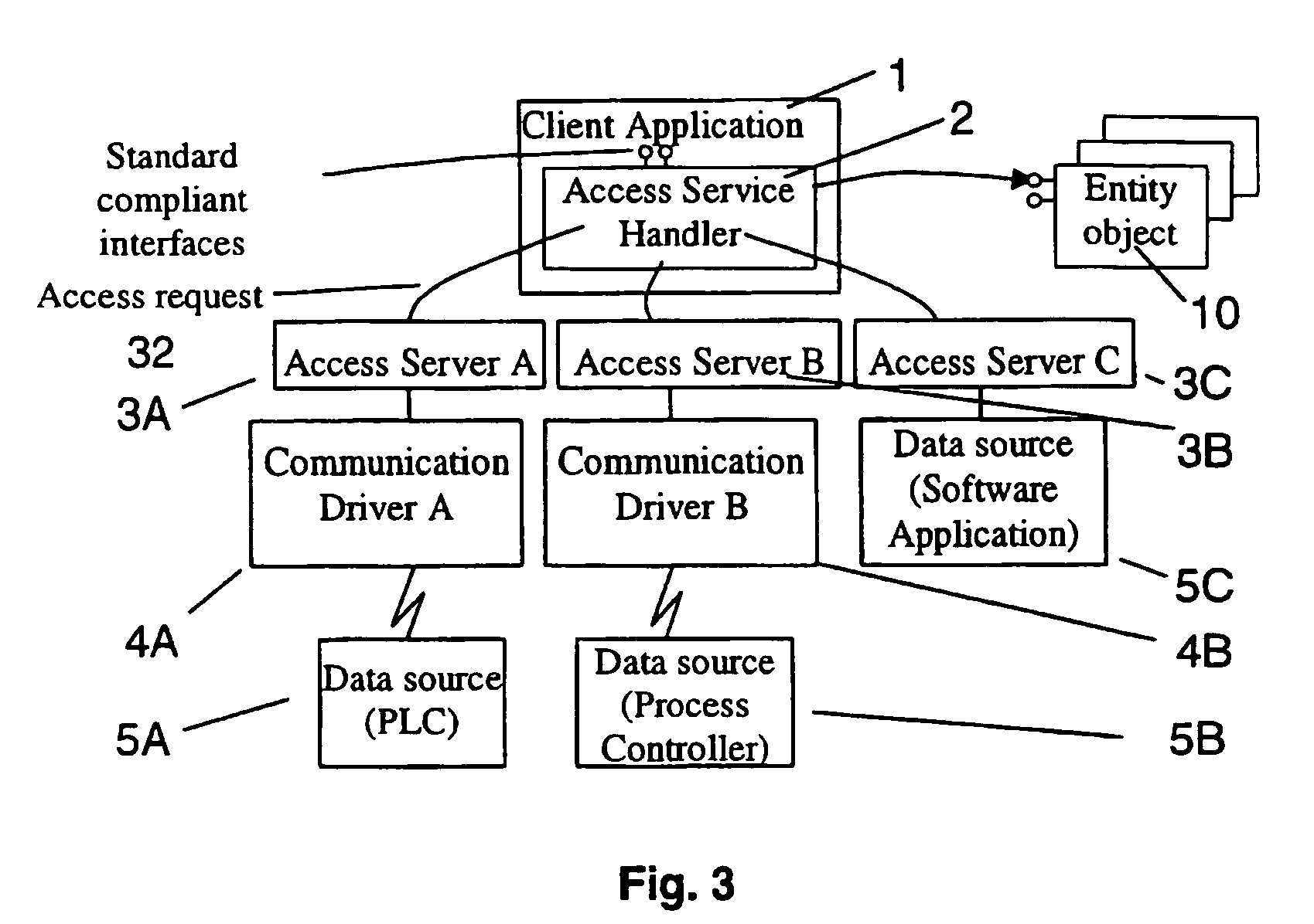 Data access method for a control system