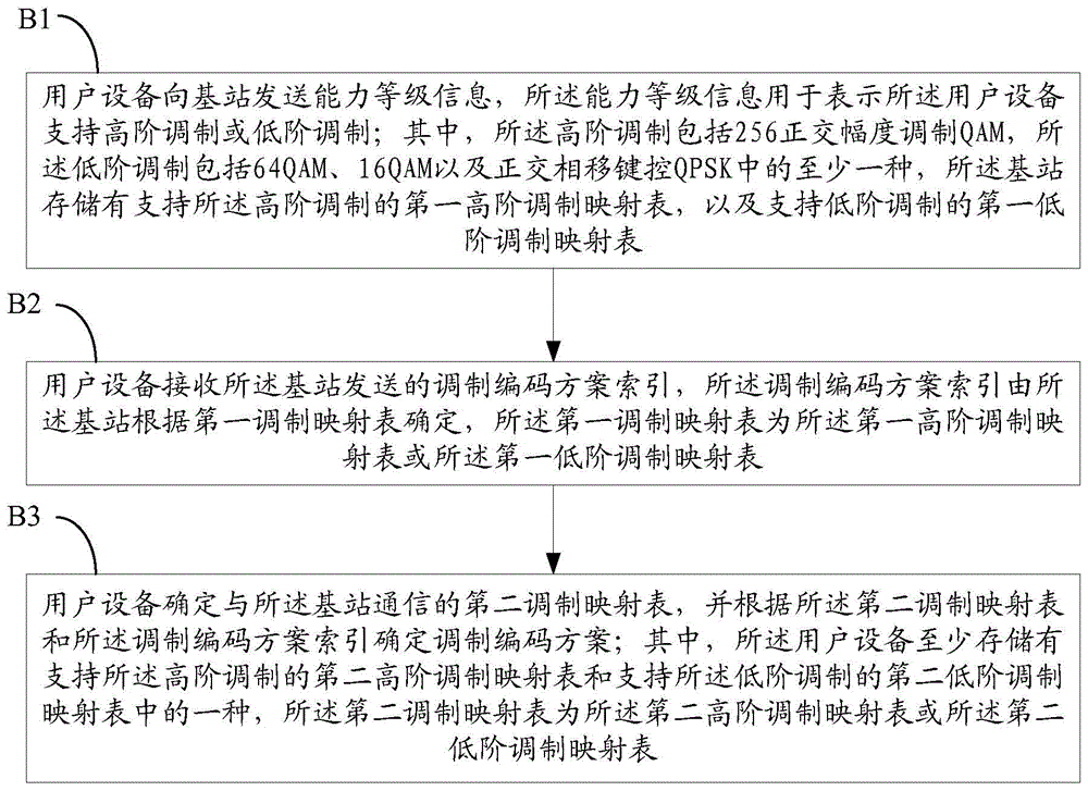 High order modulation and low order modulation compatible transmission method and device