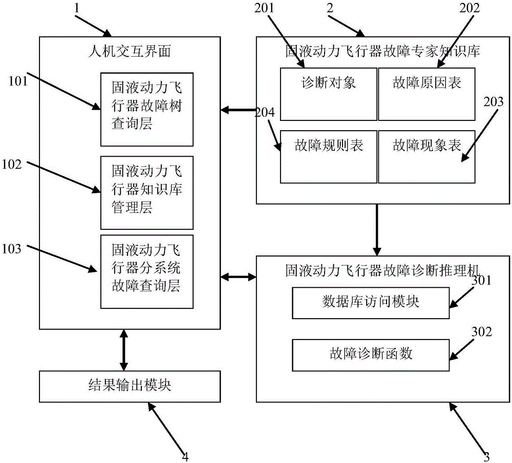 Solid-liquid powered aircraft fault diagnosis system