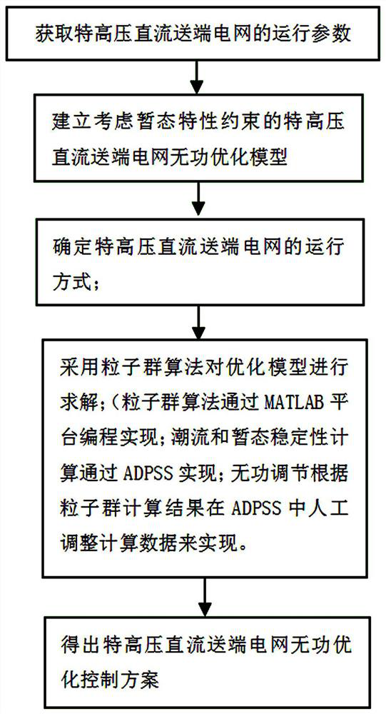 A reactive power optimization method for UHVDC transmission-side power grid considering transient characteristics