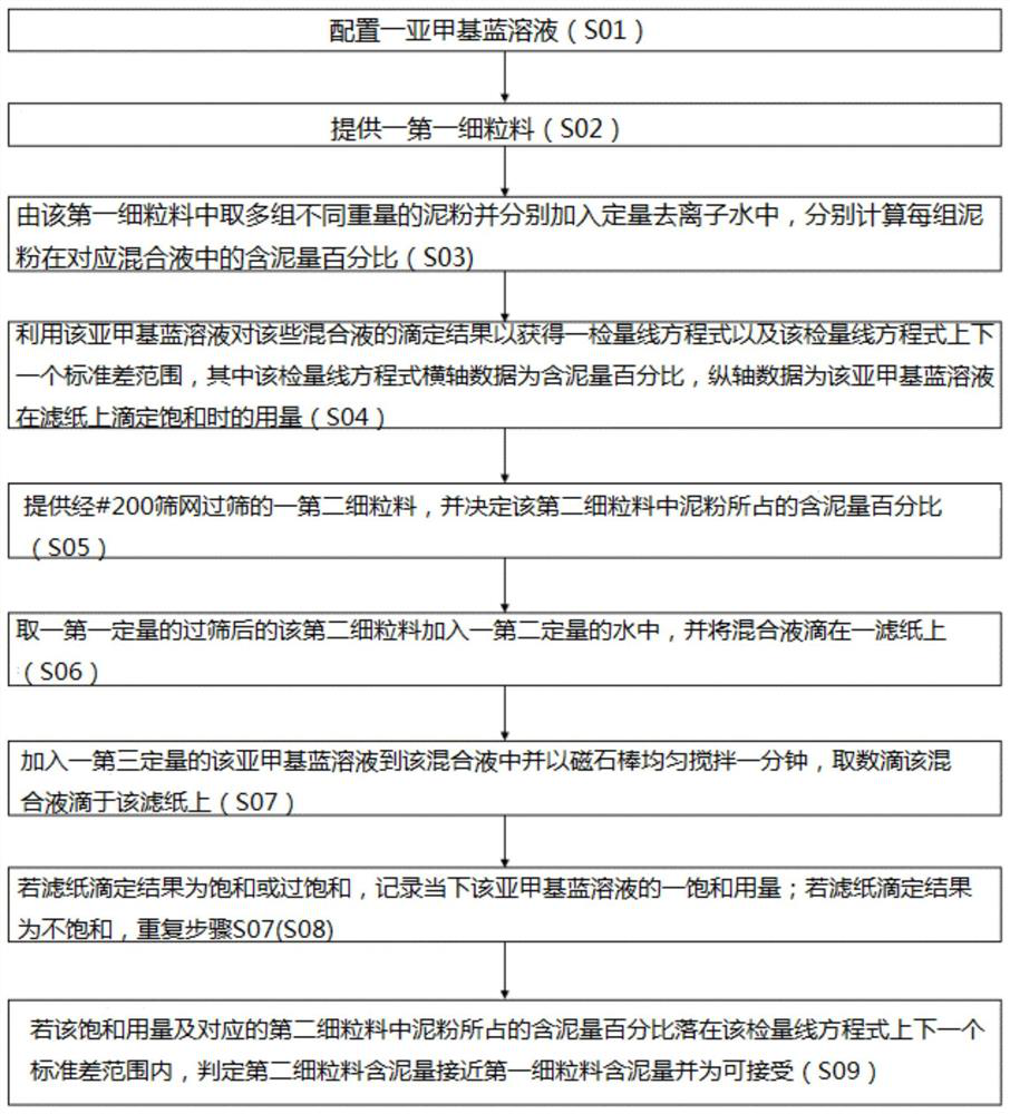 Gravel fine particle material methylene blue rapid screening detection method