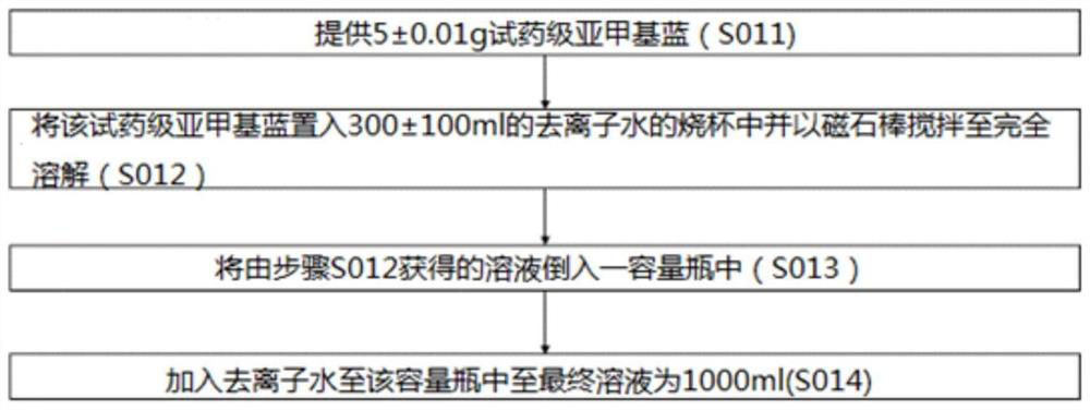 Gravel fine particle material methylene blue rapid screening detection method