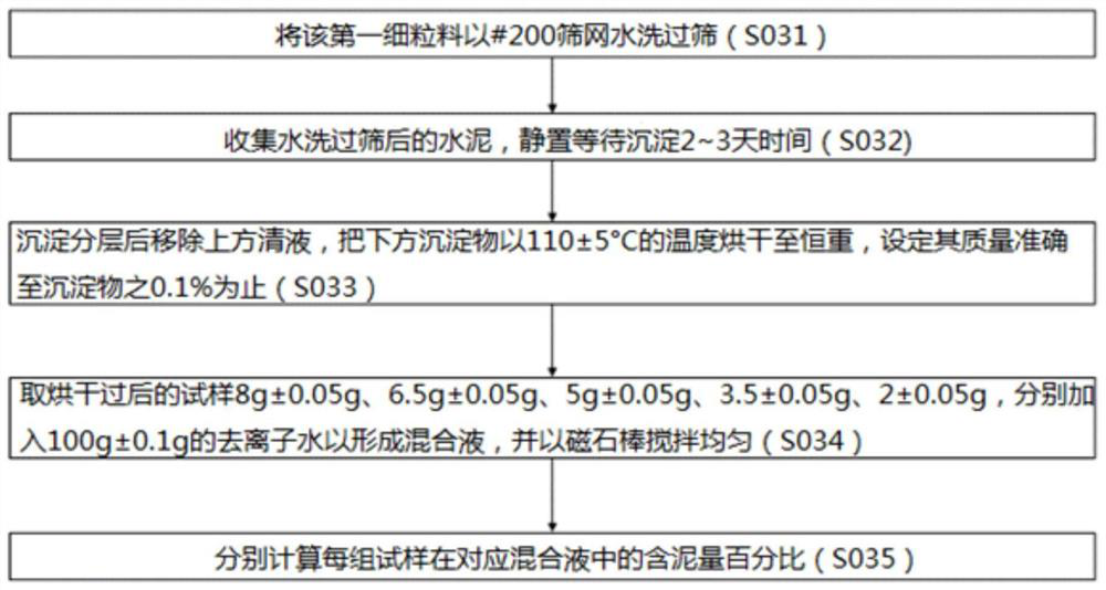 Gravel fine particle material methylene blue rapid screening detection method