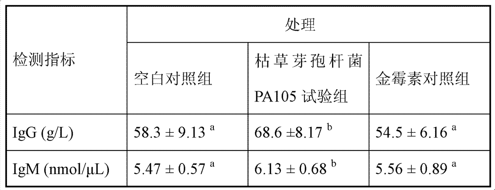 Bacillus subtilis PA105 and preparation method and application thereof