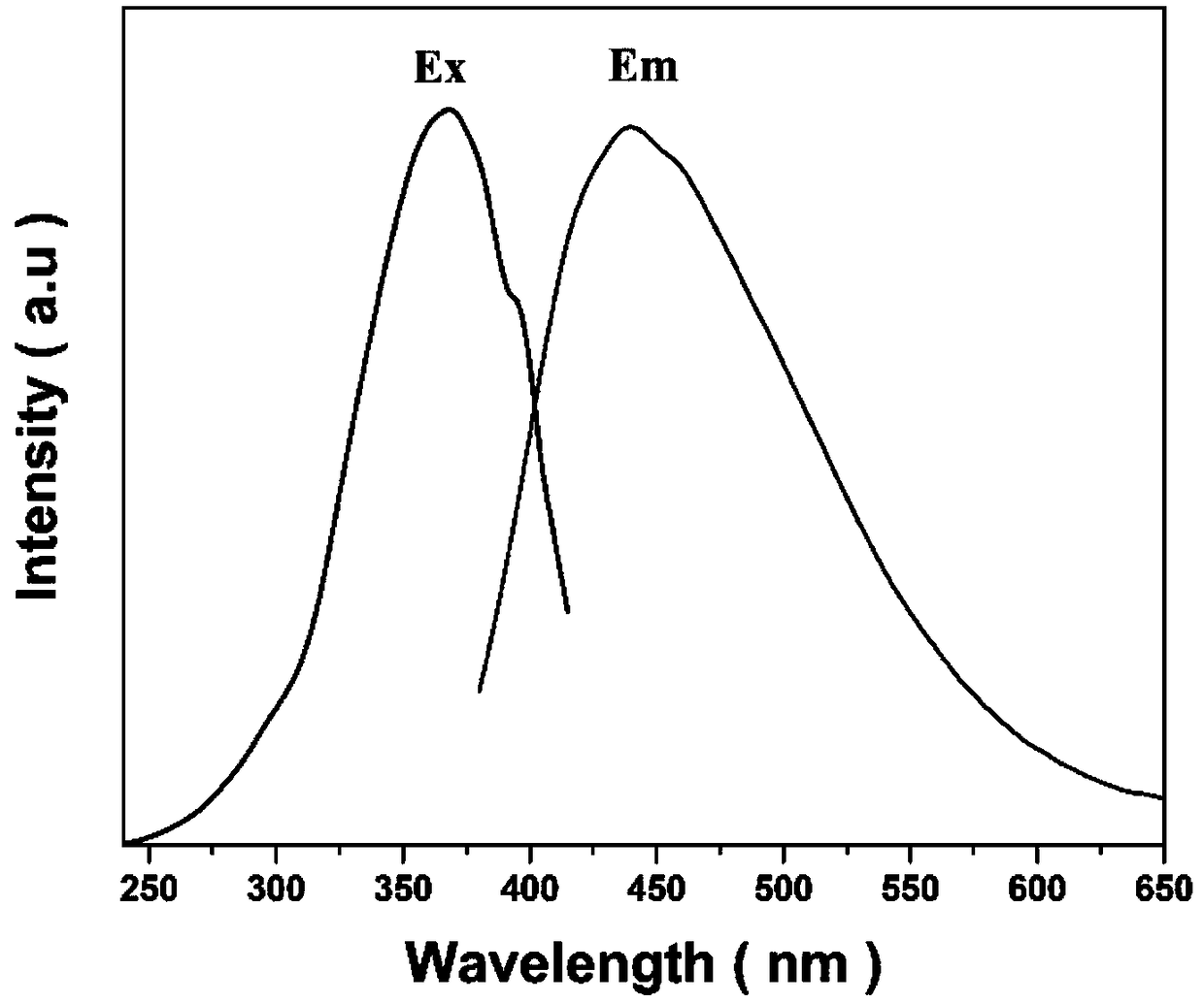 Novel rare-earth-free porous fluorescent material and preparation method thereof