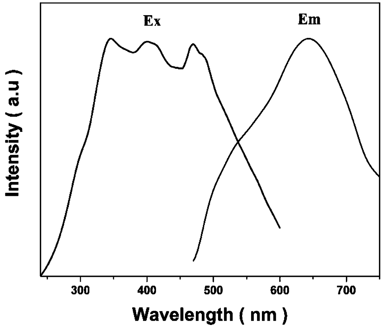 Novel rare-earth-free porous fluorescent material and preparation method thereof