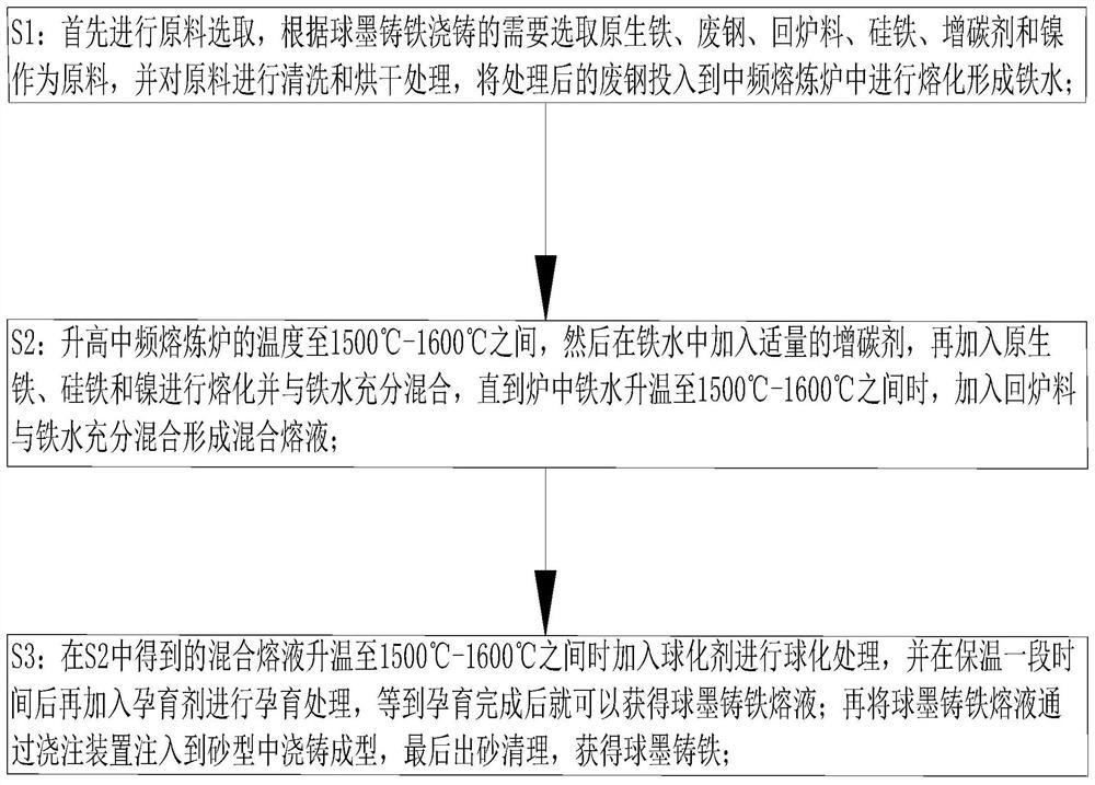 Nodular cast iron casting process