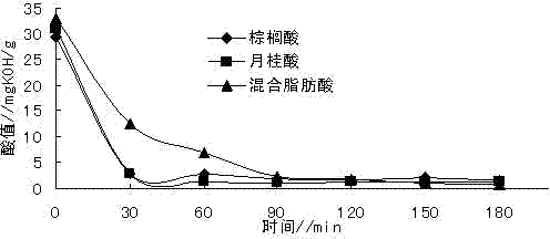 Process for preparing bio-diesel through fatty acid two-step esterifying method