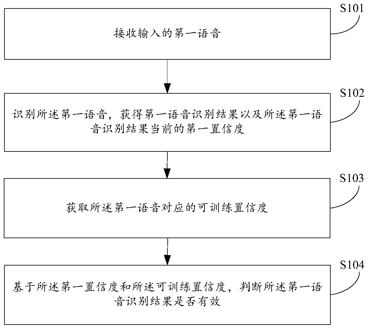 Speech recognition method and device