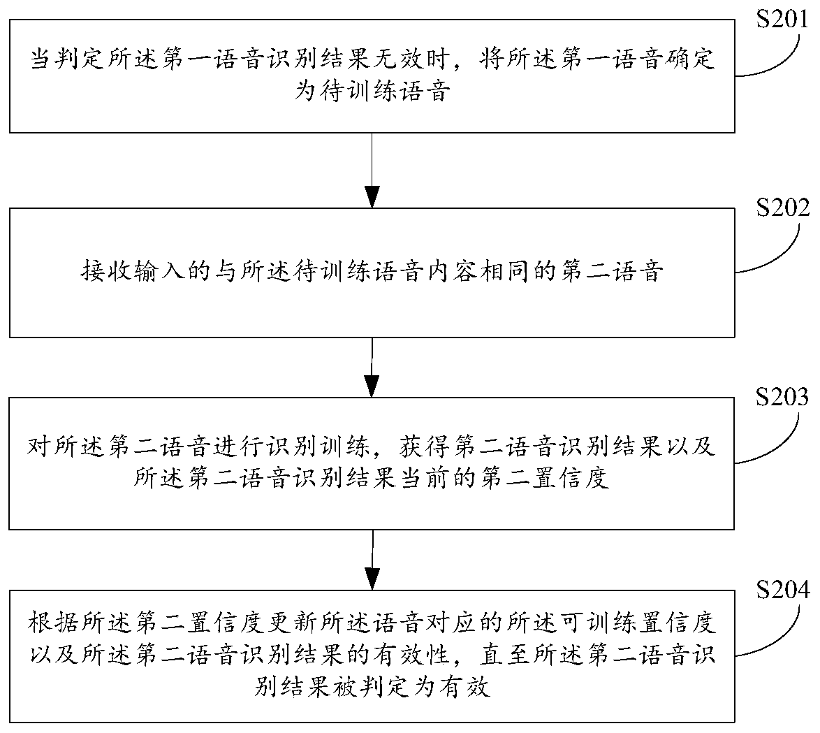 Speech recognition method and device