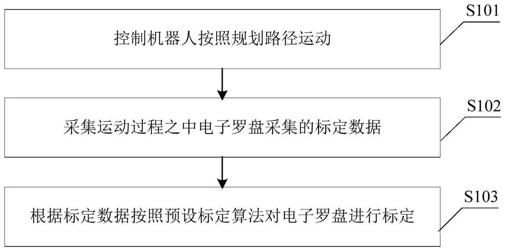 Calibration method and device for electronic compass in robot and robot