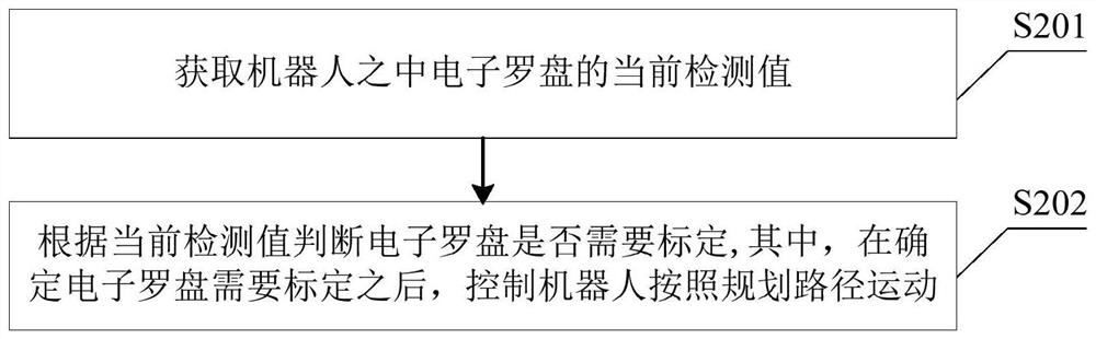 Calibration method and device for electronic compass in robot and robot