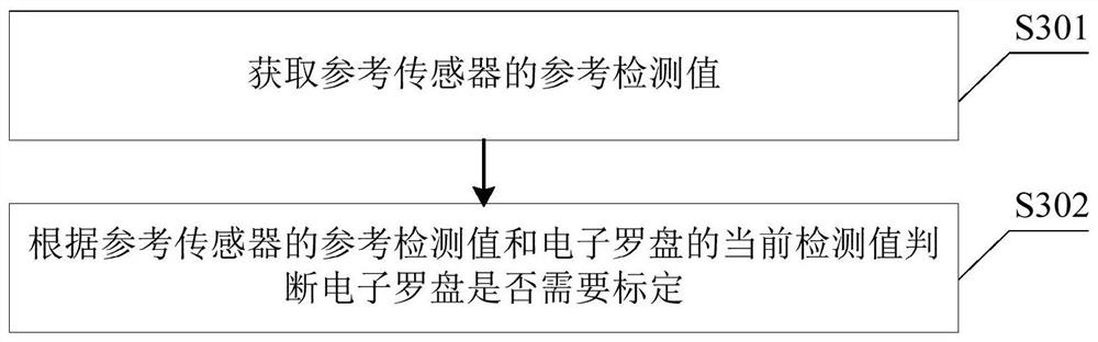 Calibration method and device for electronic compass in robot and robot