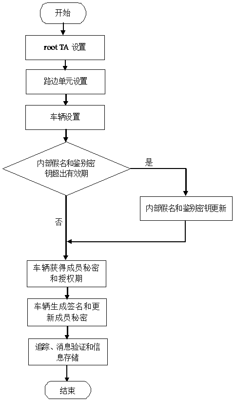 Distributed aggregation authentication method with privacy protection in vehicular ad hoc network