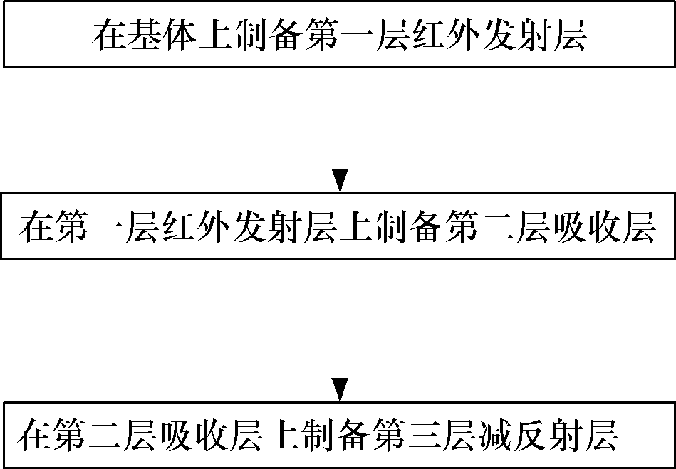 High-temperature solar selective absorption coating with SiO2 and TiO2 bi-ceramic structure and preparation method thereof