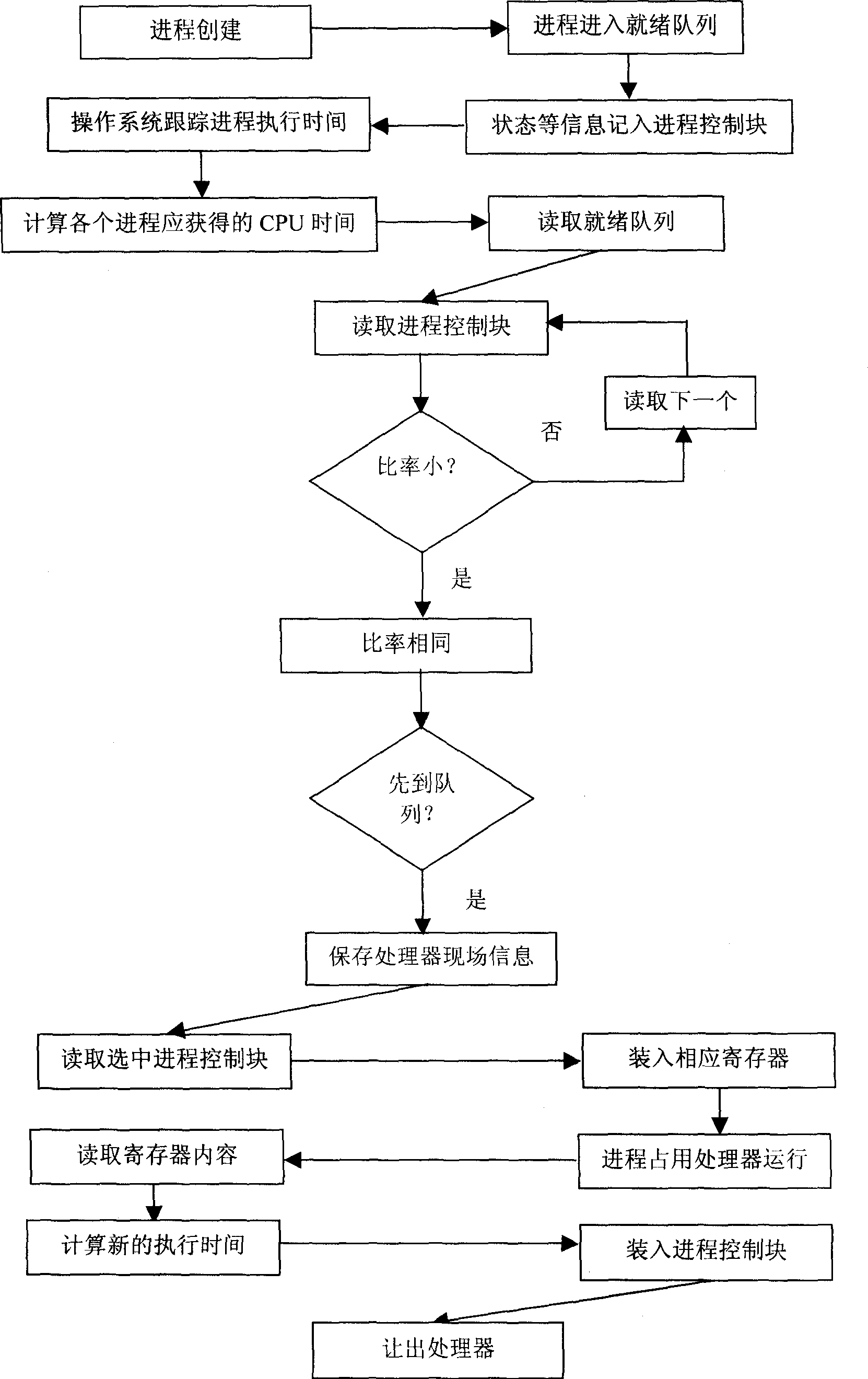 Method for realizing process-performance guarantee scheduling for embedded SRAM operating system