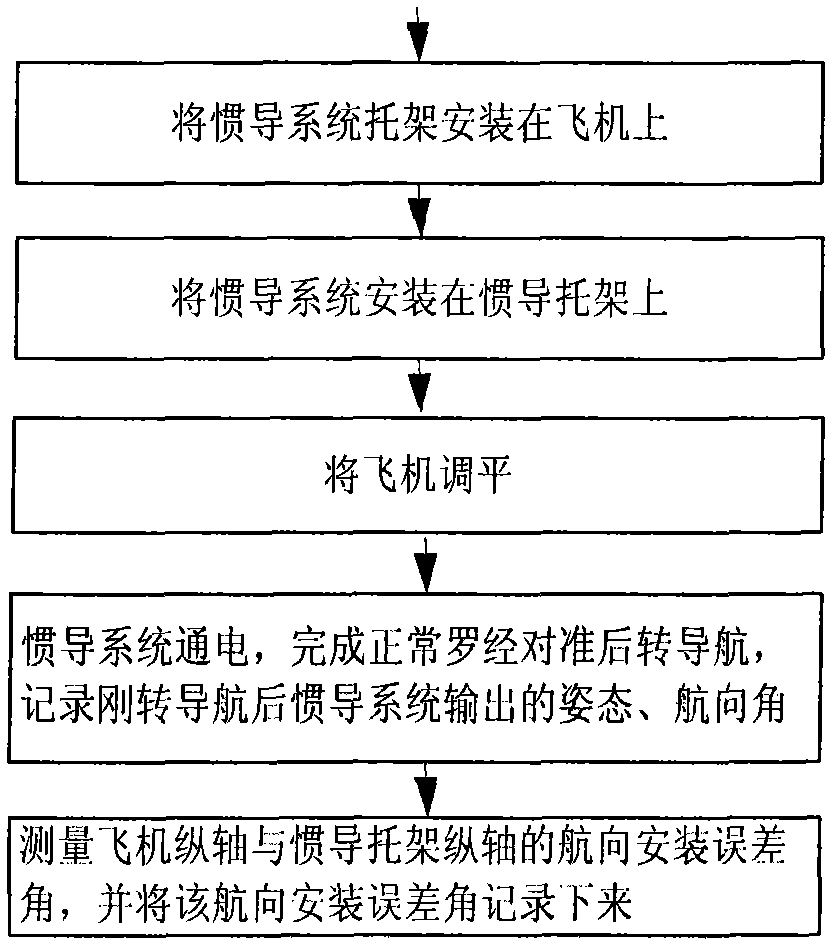 Automatic calibrating and compensating method of onboard mounting deflection angle of strapdown inertial navigation system